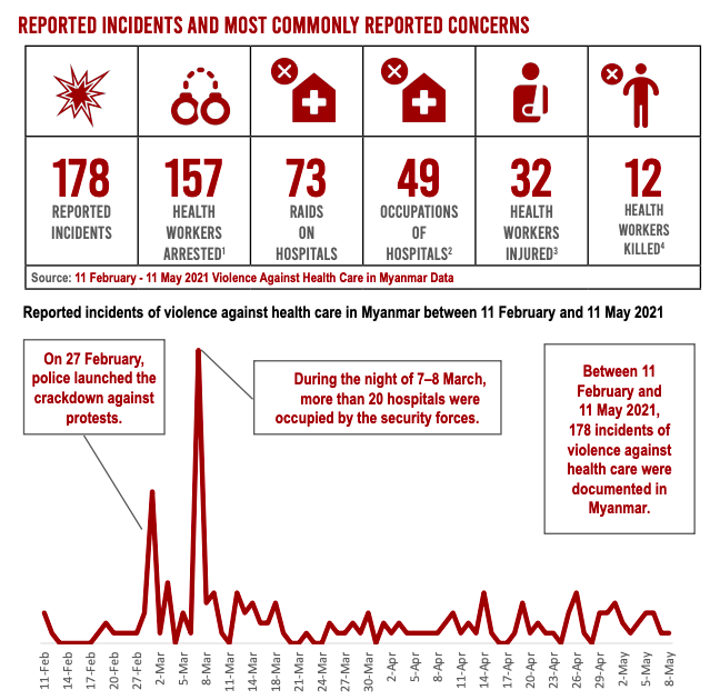 Three Month Review – Myanmar