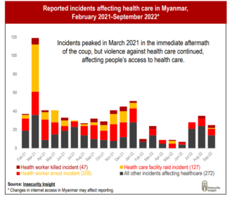 Myanmar – Jan 2023 Update