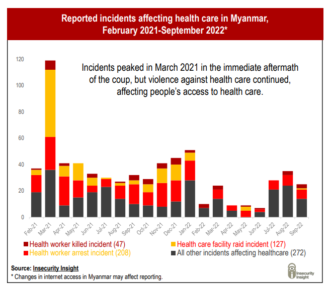 Myanmar – Jan 2023 Update