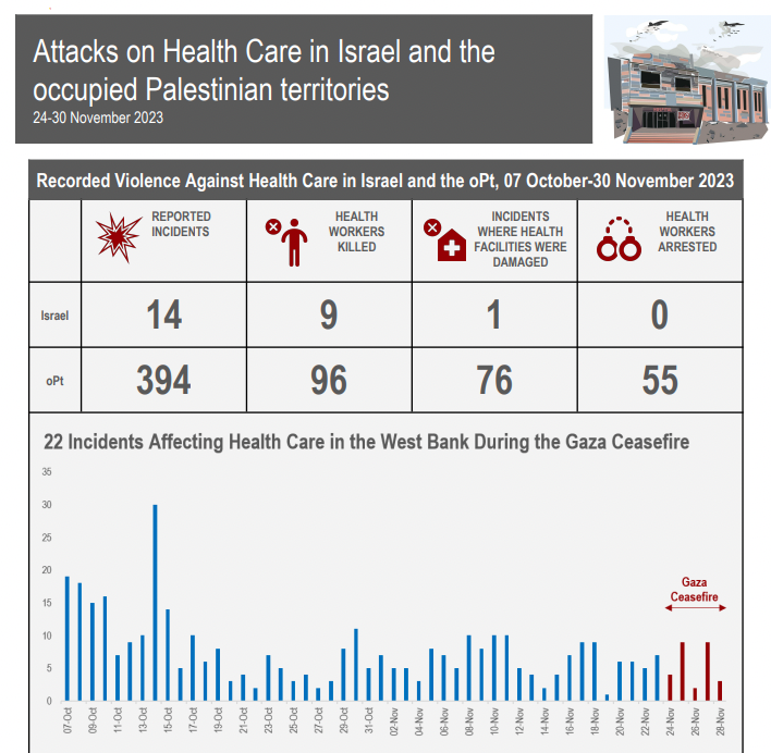 Update 30 Nov: Israel and the oPt