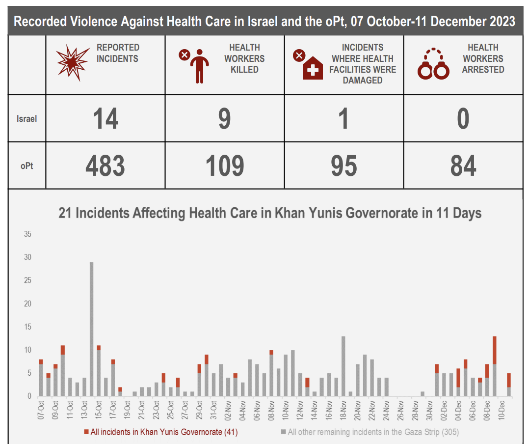 Update 11 Dec: Israel and the oPt