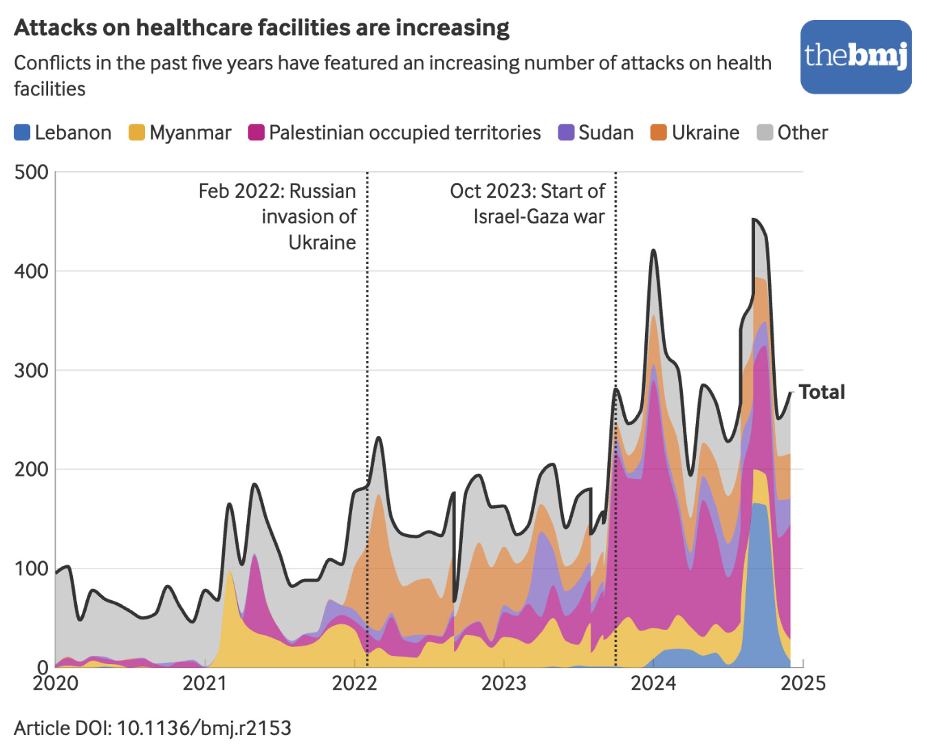 BMJ Article: Attacks as a strategy of war